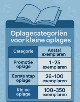Tabel met oplagecategorieën voor boek laten drukken in kleine oplages in blauw met een open boek-icoon bovenaan.