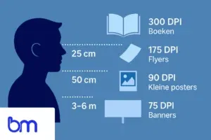 Informatieve infographic over aanbevolen DPI-instellingen voor verschillende afstanden: 300 DPI voor boeken op 25 cm, 175 DPI voor flyers op 50 cm, 90 DPI voor kleine posters op 1 meter en 75 DPI voor banners op 3-6 meter, met blauwe illustraties van een gezicht dat naar de diverse materialen kijkt.