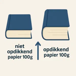 Illustratie van twee boeken: een dun boek met “niet opdikkend papier 100g” en een dikker boek met “opdikkend papier 100g”, gescheiden door een pijl omhoog.