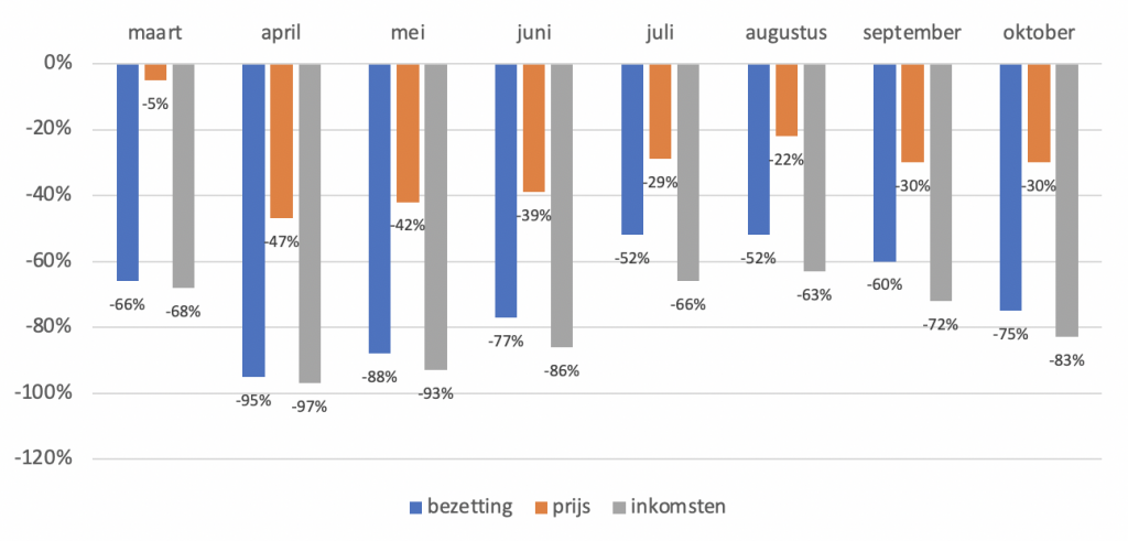 Daling bezetting hotelbranche