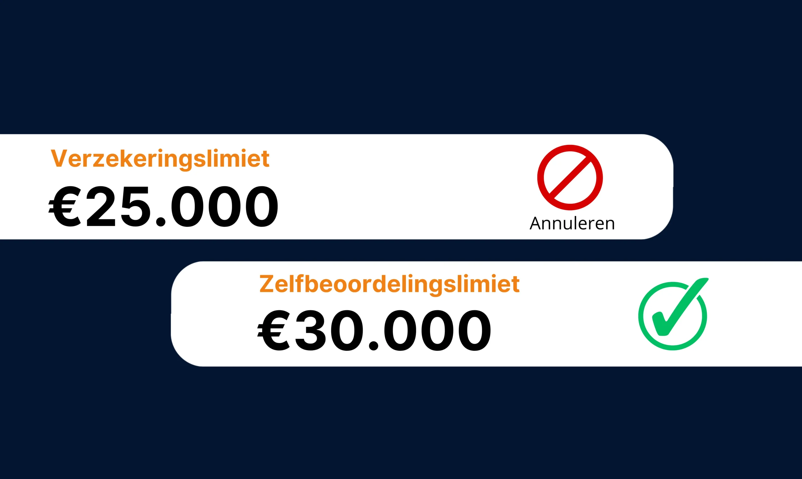 verzekeringslimiet van 25.000 euro en zelfbeoordelingslimiet van 30.000