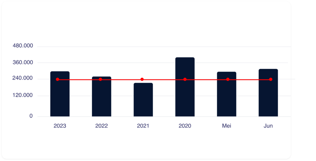 grafiek met een rode lijn