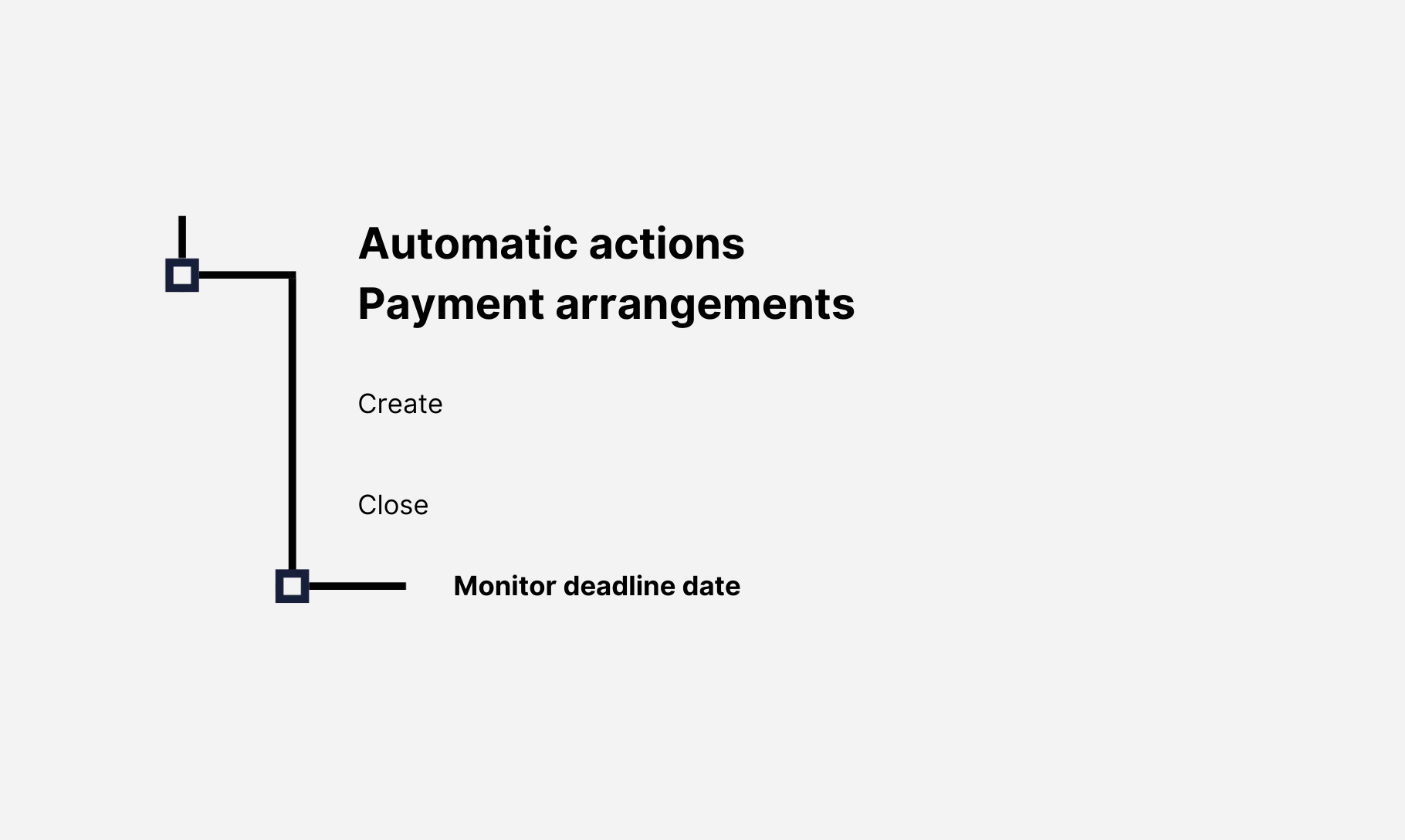 automatische betalingsherinneringen