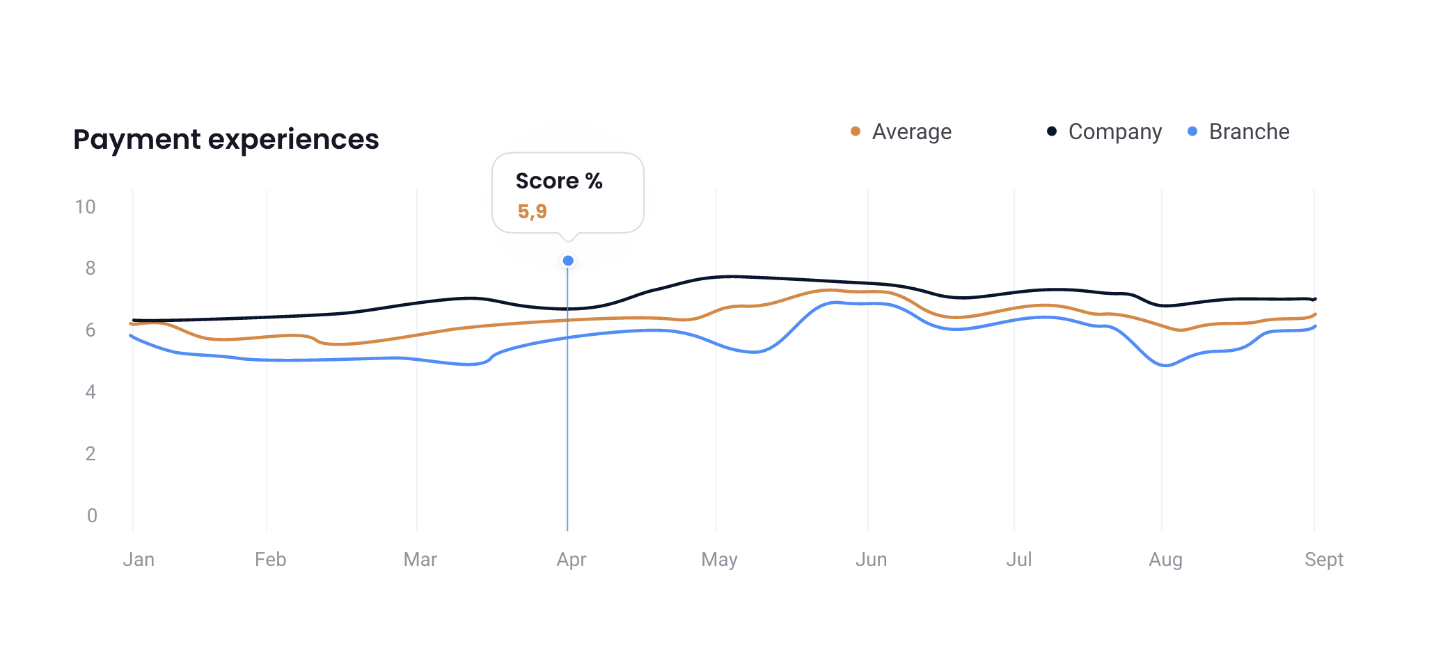 grafiek van betalingervaringen