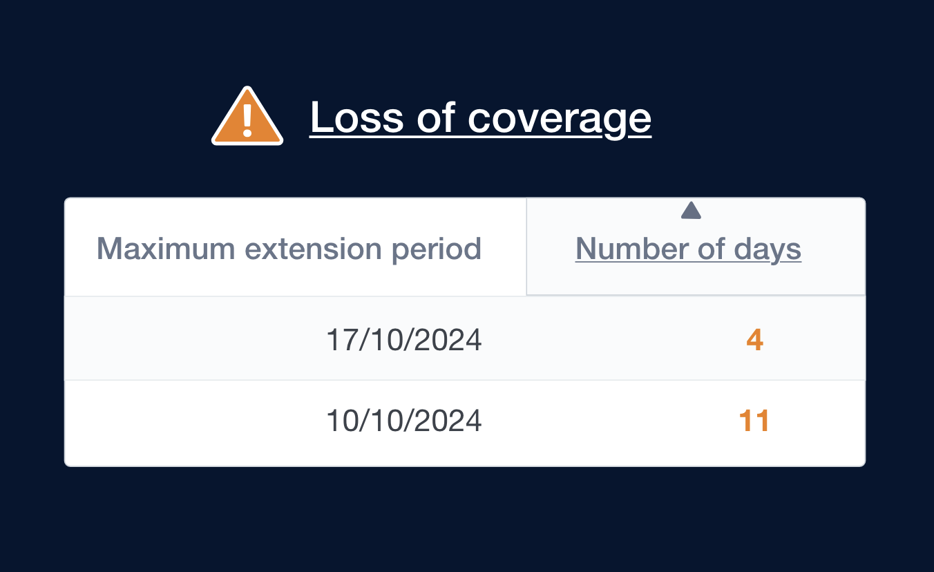 dekkingsverlies in notificaties