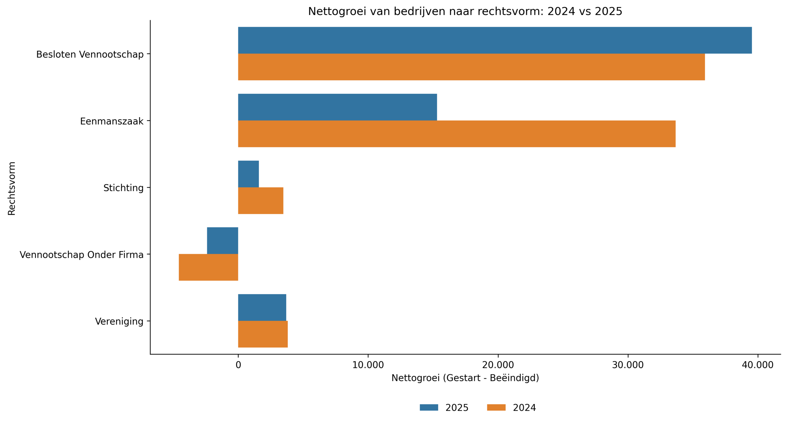 bargrafiek nettogroei scaled