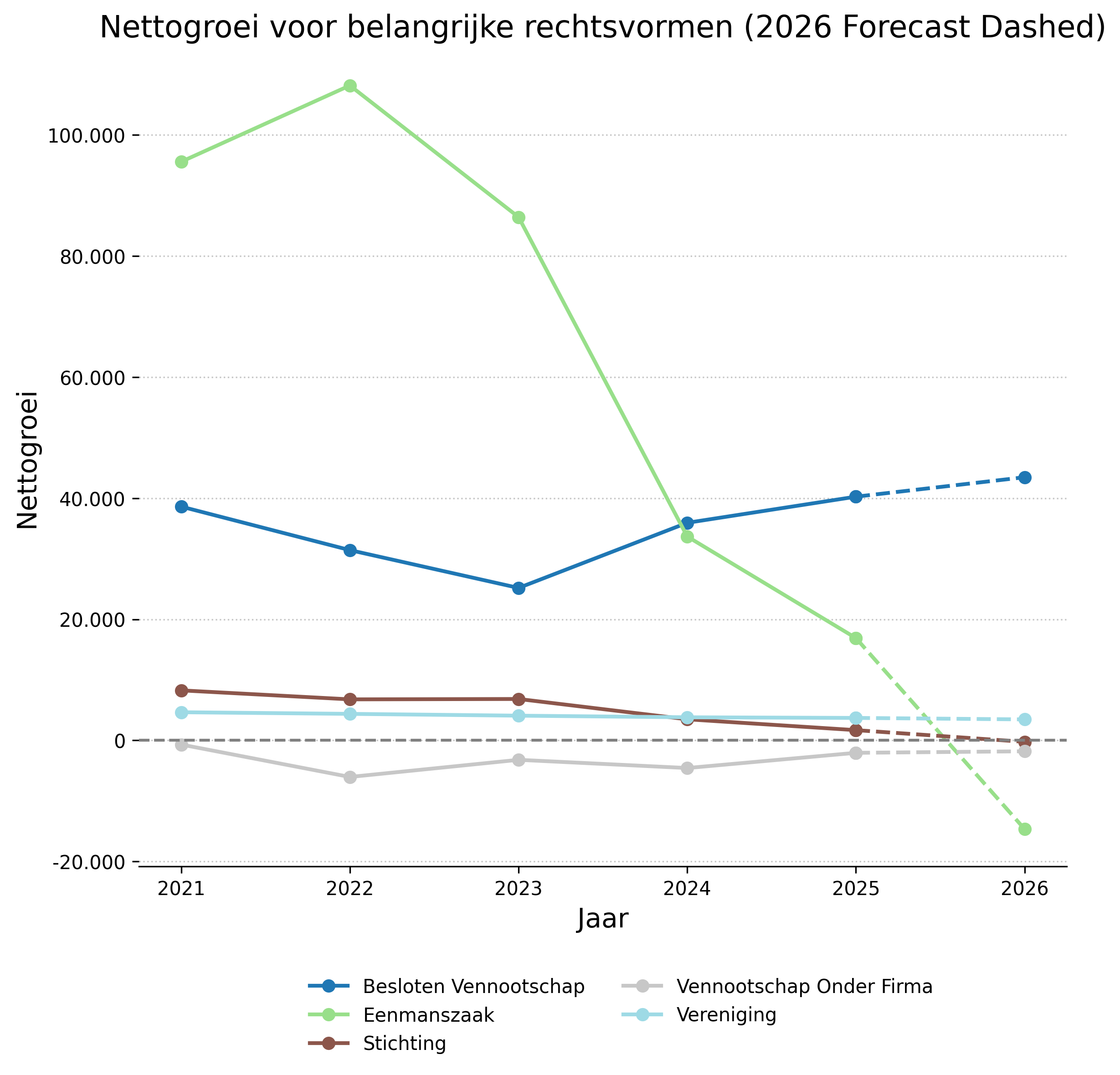 lijngrafiek nettogroei rechtsvorm
