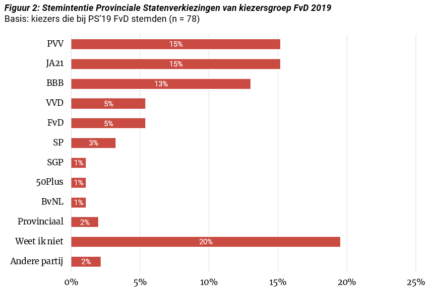 Provinciale Staten: Gezamenlijke Fractie Pvda/Gl Kan Grootste Worden In  Senaat - I&O Research