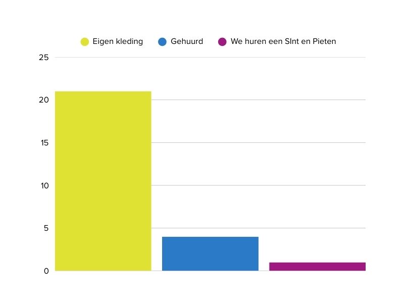 Sinterklaasactiviteit: Wat doe je wel en wat doe je niet (meer)? kleding voor sinterklaasactiviteiten