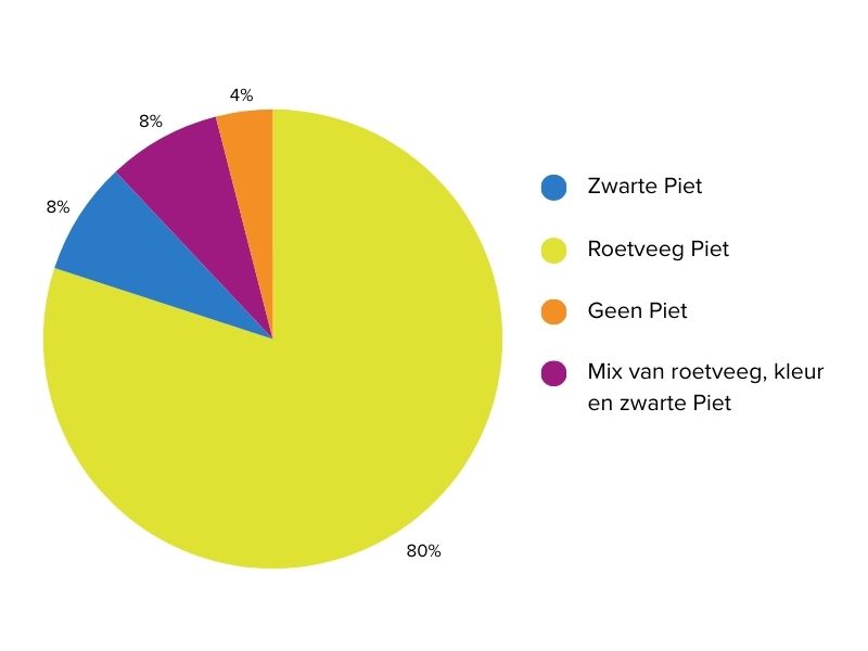 Sinterklaasactiviteit: Wat doe je wel en wat doe je niet (meer)? Kleur Pieten Sinterklaas tradities 2025